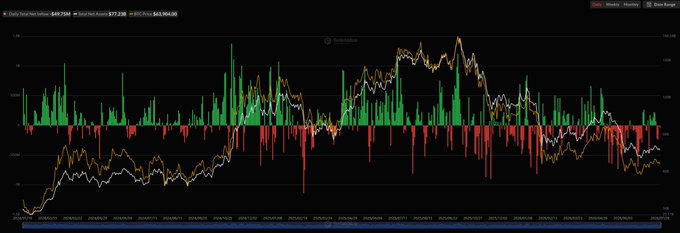 The image displays a financial chart tracking Spot Bitcoin ETF ($49.75M), iShares Bitcoin Trust ($19.23M), and Grayscale ($10,194.68) with price movements shown in candlesticks and volume bars, reflecting the $49.75 million net outflows from spot Bitcoin ETFs reported by SoSoValue on July 28.