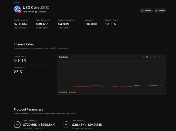A dashboard showing USDC market statistics on the Aave V4 Avalanche protocol, including a Total Deposits of $720.65K, Total Borrows of $38.45K, Available Liquidity of $4.80M, and a Deposit APY of 6.18%. The image illustrates the "Forex on Core" reserve mentioned in the post, confirming the fixed 6.18% APY for lending USDC against top-tier collateral like USDT and EURC.