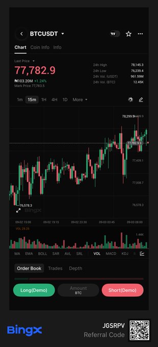 A Bitcoin trading chart on the BingX platform shows a last price of 77,782.9 with red and green candlesticks, along with order book and trade options.