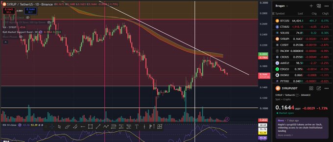 A cryptocurrency trading chart showing SYRUP/USDT with a downward trend, candlestick patterns, moving averages, and an RSI indicator, displayed on a TradingView-style interface.