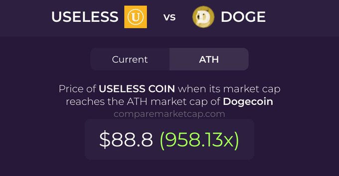 The image shows a screen with two Bitcoin addresses, one labeled "DOGE" and another with "U$USELESS". Below these addresses, there are details about two different cryptocurrency coins - one of which is called "U$Usless Coin" while the other is "DOGE" as expected. The post displays information comparing the current value of each coin in US dollars (which is $87.8) against a price of US Dollars used to create these coins, known as the "Current Price".