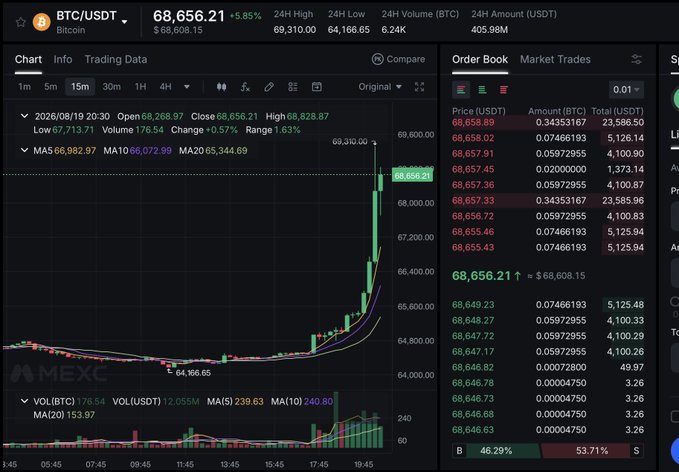 The image shows a MEXC exchange chart for BTC/USDT trading at $68,656.21 with a +5.85% gain, displaying a sharp upward price spike. The post's excitement about bags being "up" aligns perfectly with this screenshot capturing Bitcoin's notable 5.85% surge, likely representing the birthday gift profits being celebrated.