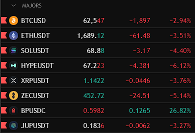 The image shows a table with various cryptocurrency prices, including Bitcoin, Etherium, Ripple, and others. The Bitcoin price is at $62,547, while the Etherium price is at -0.48. The Ripple price is also shown as -0.67. The text in the image reads "Major" and "XRPUSDC". This information suggests that there might be a discussion or analysis of these cryptocurrencies on this post.