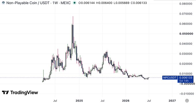 The image is a weekly TradingView chart of NPC/USDT (Non-Playable Coin) on MEXC, showing a peak near $0.0700 in late 2024 followed by a downtrend to the current price of $0.006133. The chart illustrates the steep decline and prolonged consolidation of $NPC, aligning with the poster's message of maintaining conviction and exercising discipline and patience despite the significant drawdown.