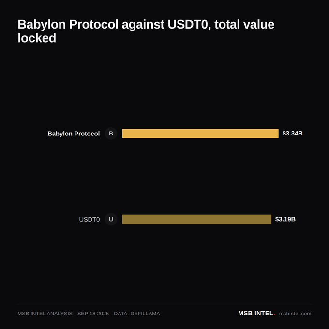 A dark-themed chart titled 'Babylon Protocol against USDT0, total value locked' compares Babylon Protocol at $3.34B to USDT0 at $3.19B, sourced from MSB INTEL ANALYSIS dated SEP 18 2026 with data from DEFILLAMA.