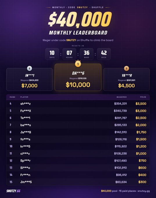 The image displays the **$40,000 Monthly Leaderboard** for Shuffle.com under code **SNUTZY**, showing the top 15 wagerers with **DA***G in 1st place ($10,000), IN***Y in 2nd ($7,000), and YA***R in 3rd ($4,500)**. A countdown timer indicates **10 days remaining** to claim prizes, matching the tweet's call to join with code SNUTZY for leaderboard rewards and a $100 giveaway.