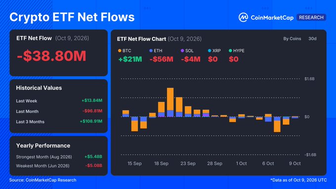 CoinMarketCap Research's "Crypto ETF Net Flows" dashboard for October 9, 2026, shows a net outflow of -$38.80M, with ETH leading the day's losses at -$56M and BTC slightly positive at +$21M. The accompanying post expands on this by highlighting the broader $1.22B weekly outflow, noting BTC ETFs lost $686.7M and ETH ETFs lost $504.1M—the largest weekly drawdown since June.