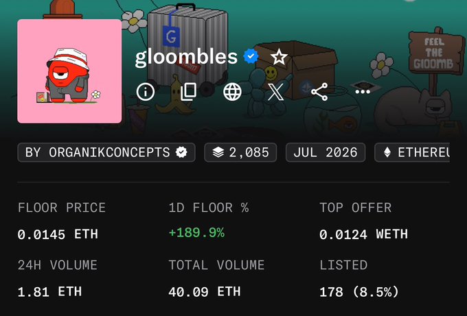The image shows a cryptocurrency/NFT marketplace listing for the "gloombles" collection on the Ethereum network, displaying a floor price of 0.0145 ETH with a +189.9% 1D floor increase and 24H volume of 1.81 ETH. This directly supports the post's claim of a "pump," with the massive 189.9% daily floor price increase clearly indicating the upward momentum the poster is experiencing on their modest 6-item holding.
