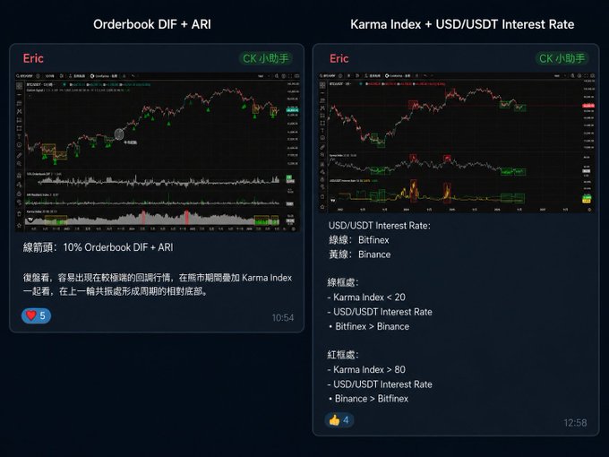 A Chinese-language trading analysis post comparing 'Orderbook DIF + ARI' and 'Karma Index + USD/USDT Interest Rate' strategies with annotated charts.