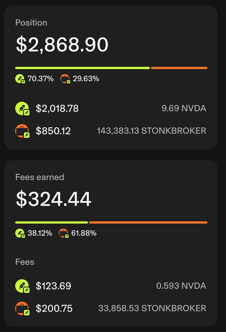 A crypto portfolio dashboard showing a position of $2,868.90 split between NVDA ($2,018.78, 70.37%) and STONKBROKER ($850.12, 29.63%), with fees earned totaling $324.44.