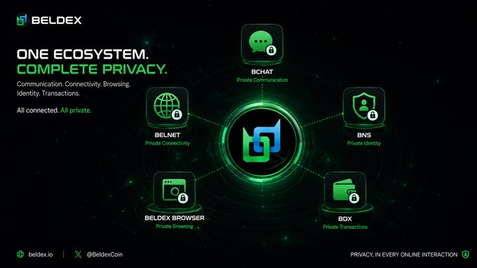 A promotional image for BELDEX ('ONE ECOSYSTEM. COMPLETE PRIVACY.') showing interconnected services: BCHAT, BELNET, BNS, BELDEX BROWSER, and BDX, with the tagline 'PRIVACY IN EVERY ONLINE INTERACTION.'