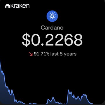 A Kraken cryptocurrency price display showing Cardano at $0.2268 with a 91.71% decline over the last 5 years.