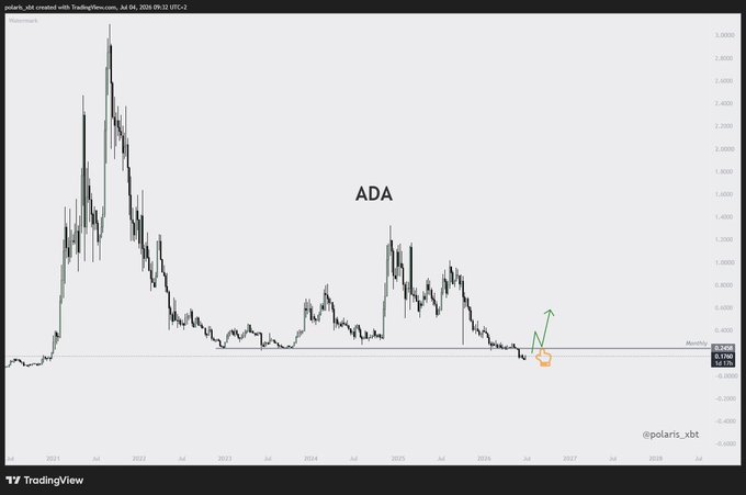 A TradingView candlestick chart of ADA (Cardano) shows a multi-year decline from its 2021 peak above $3.00 down to a current price near $0.33-$0.37, with a green arrow marking a potential breakout above the prior low as a simple reclaim trigger, while an orange circle highlights the recent bottom. The annotation emphasizes waiting for price to reclaim the prior low before considering an entry, otherwise ignoring the asset.