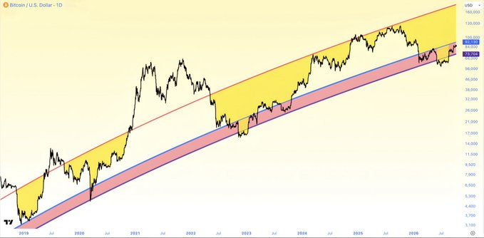A daily BTC/USD chart spanning 2018–2026 displays Bitcoin's price action enclosed within a rising parallel channel (yellow and blue/pink zones), with the current price around $98,487 highlighted near the lower trendline. The chart visually supports the post's claim that "anything below $92K is the bottom," as that level marks the lower boundary of the long-term ascending channel where price is currently consolidating.