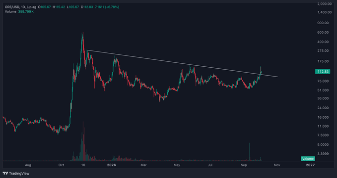 A TradingView chart of ORE/USD shows the token breaking out from a descending trendline after peaking near $600 in late 2019, with the current price around $112.83 on heavy buying volume, supporting the bullish claim that ORE could become a Top 100 coin by year's end.
