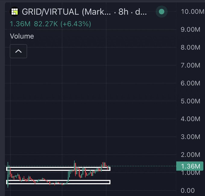 A trading chart displays the GRID/VIRTUAL pair on Markets showing 1.36M volume with an 8h daily timeframe, featuring candlestick patterns consolidated between horizontal support and resistance zones near the 1.00M level, visually reinforcing the post's bullish thesis that the token is trading at a low sub-2M market cap ripe for a significant breakout.