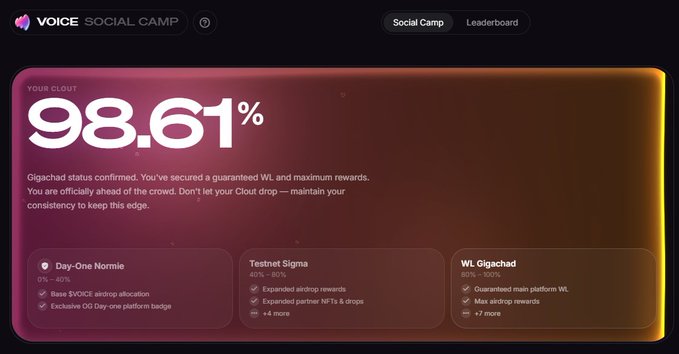 A dashboard for 'VOiCE SOCIAL CAMP' showing a Clout score of '98.61%' with the message 'Gigachad status confirmed', displaying three tier cards: 'Day-One Normie', 'Testnet Sigma', and 'WL Gigachad' with various rewards and airdrop details.