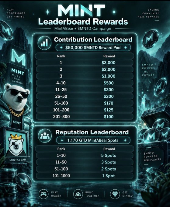A promotional graphic for the MINT MintABear + $MNTD campaign detailing Leaderboard Rewards, breaking down cash prizes up to $3,000 for the $50,000 $MNTD Reward Pool and spots for the 1,170 GTD MintABear Reputation Leaderboard.