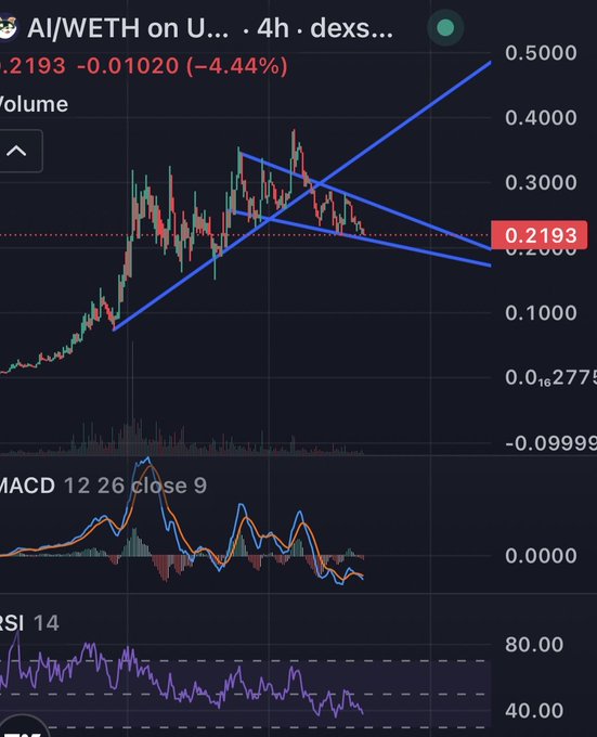 A cryptocurrency chart titled 'AI/WETH on U...' shows a price of 0.2193 with a -4.44% change, featuring MACD and RSI 14 indicators at the bottom.