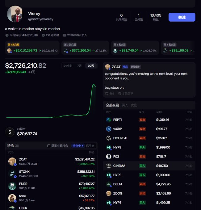 The image shows a trading profile for Werey (@motiyawerey) on what appears to be a crypto analytics platform, displaying a portfolio value of $2,726,210.82 with a 30-day gain of +$2,816,158.49, featuring top holdings including ZCAT ($2,021,474.22 with +10,920.37%), STONK, PURR, fone, and UBER, along with a chart showing dramatic upward growth and a tweet from ZCAT celebrating the trader's success. The image directly illustrates the post's claim by highlighting how the trader's massive gains were primarily driven by their ZCAT position, which alone contributed over $2.27M to the recent $2.64M profit.