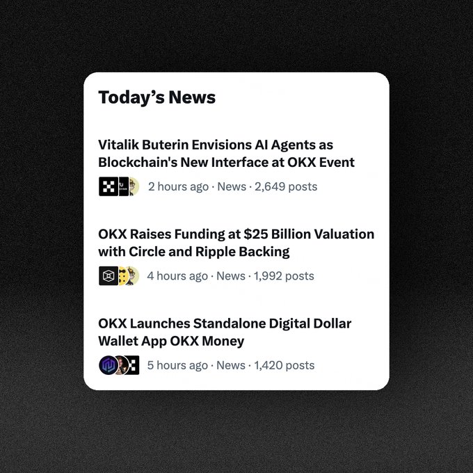 A "Today's News" card displays three headlines: Vitalik Buterin discussing AI Agents as blockchain's new interface at an OKX event (2 hours ago, 2,649 posts), OKX raising funding at a $25 billion valuation with Circle and Ripple backing (4 hours ago, 1,992 posts), and OKX launching its standalone digital dollar wallet app "OKX Money" (5 hours ago, 1,420 posts). The image supports the "It's an OKX kinda day" caption by showcasing multiple OKX-related news stories dominating the day's headlines, including a major funding round and a new product launch.