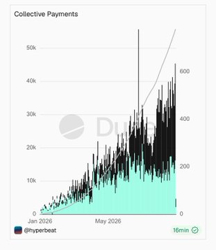 A line chart titled "Collective Payments" shows monthly transaction volume on Hyperliquid (ticker visible as @hyperbeat) climbing from near zero in January 2026 to peaks exceeding $50,000 by mid-2026, with a secondary scale reaching 600—visually reinforcing the post's claim of "highest monthly spend + transaction count" and the platform's rapid growth to over $140M in perps volume and 18,000 Liquid Bank Accounts.