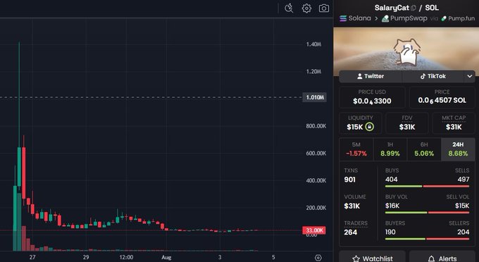 A cryptocurrency trading chart screenshot showing 'SalaryCat / SOL' on PumpSwap with a price of $0.043300 USD / 0.04507 SOL, displaying a significant downtrend with -1.57% 5M change, $31K volume, and market cap of $31K.