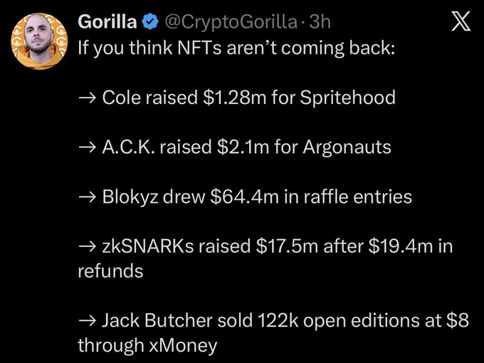 A tweet by Gorilla (@CryptoGorilla) lists several NFT projects with significant recent fundraising, including Cole's $1.28m for Spritehood, A.C.K.'s $2.1m for Argonauts, Blokyz's $64.4m in raffle entries, zkSNARKs' $17.5m after $19.4m in refunds, and Jack Butcher's 122k open editions sold at $8 through xMoney. The post counters claims that NFTs aren't returning, with the accompanying caption noting the only utility listed is "a PFP on X" — humorously suggesting the listed fundraising figures are the real proof of NFTs' comeback.