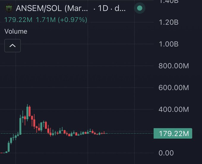 A candlestick chart shows the ANSEM/SOL trading pair with a current volume of 179.22M (+0.97%), illustrating the meme coin's consolidation around the 170-200M price range despite growing holder count and increasing spot listings like on Hyperliquid.