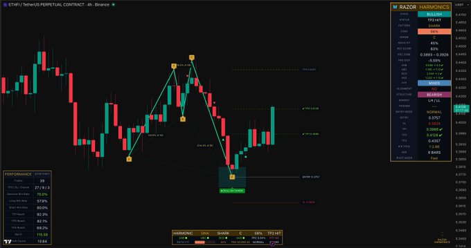 This is a cryptocurrency chart showing a "Bullish Shark" pattern for ETHFI with TP1 and TP2 hits. The Razor Harmonics platform is highlighting the identified pattern and its performance.