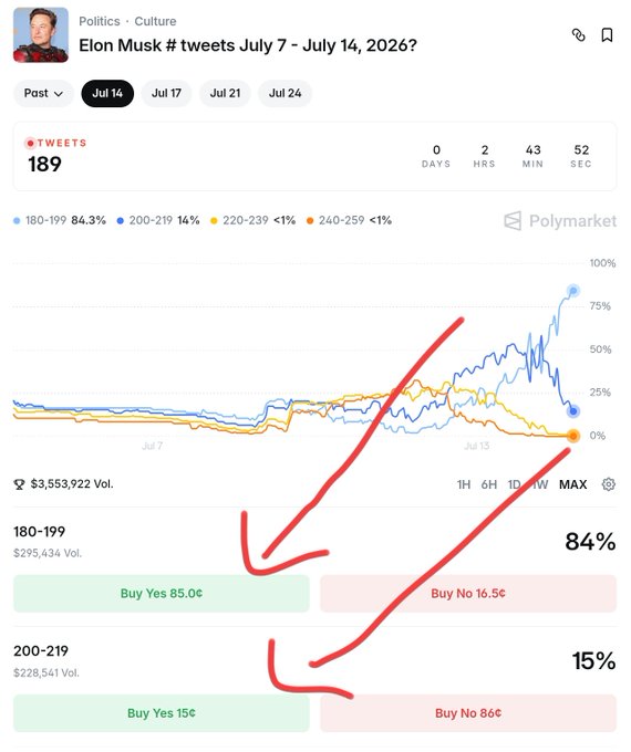 Polymarket prediction page asking 'Elon Musk # tweets July 7 - July 14, 2026?' with the current count at 189 tweets, showing betting odds highlighted with red arrows pointing to 180-199 at 84% and 200-219 at 15%.