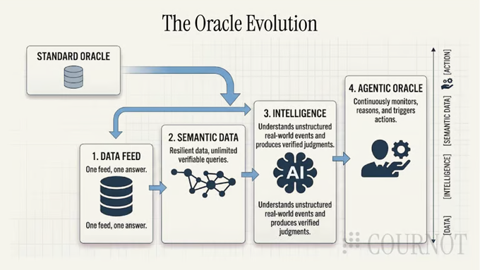 The infographic "The Oracle Evolution" illustrates a four-stage progression of oracle technology, from the Standard Oracle branching into (1) Data Feed, (2) Semantic Data, (3) Intelligence, and culminating in (4) Agentic Oracle, with the final stage enabling continuous monitoring, reasoning, and triggering of actions across a data-to-intelligence-to-action spectrum (branded Cournot).