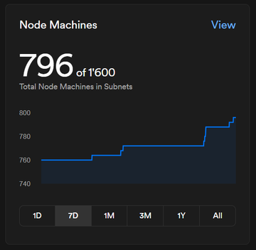 A dashboard chart titled "Node Machines" shows 796 of 1600 Total Node Machines in Subnets, with a rising trend line climbing from around 760 to nearly 800 over the selected timeframe. The chart visually supports the post's claim that ICP's Node Machines are reaching new highs, illustrating the bullish growth metric being highlighted.