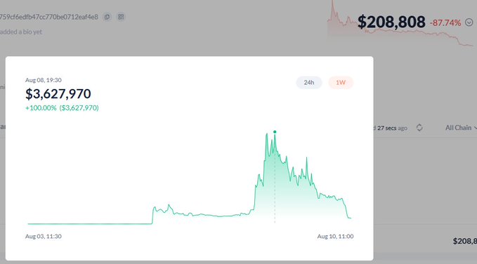 A cryptocurrency price chart showing a token peaking at $3,627,970 (+100.00%) on August 08, alongside a partially visible image showing a price of $208,808 with an -87.74% drop.