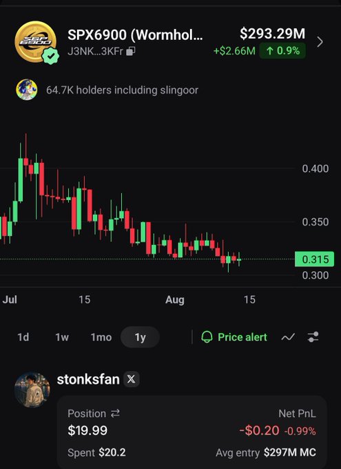 A Robinhood-style portfolio view shows SPX6900 (Wormhole), with 64.7K holders, a $293.29M market cap, and a current price of $0.315 (+0.9%). The “stonksfan” position is $19.99, with a net P&L of -$0.20 (-0.99%), reflecting the accompanying post’s bit of DCA.