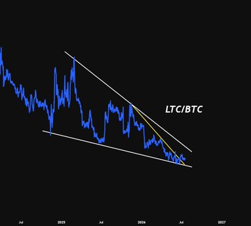 A descending wedge pattern is drawn on the LTC/BTC ratio chart from July 2025 through mid-2026, showing the Litecoin pair making successively lower highs and lows. The technical setup suggests LTC has been underperforming against BTC for an extended period, visually supporting the post's question about why Litecoin is taking so much longer than ZEC to recover relative to Bitcoin.