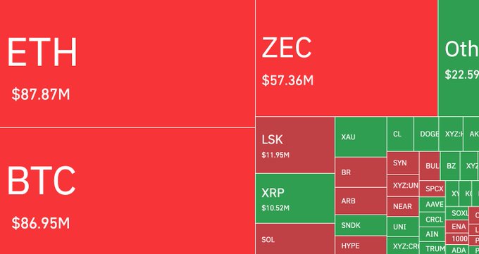 A cryptocurrency liquidation heatmap showing ETH ($87.87M) and BTC ($86.95M) as the largest in red, followed by ZEC ($57.36M), LSK, XRP, SOL, and various other altcoins in a treemap visualization.