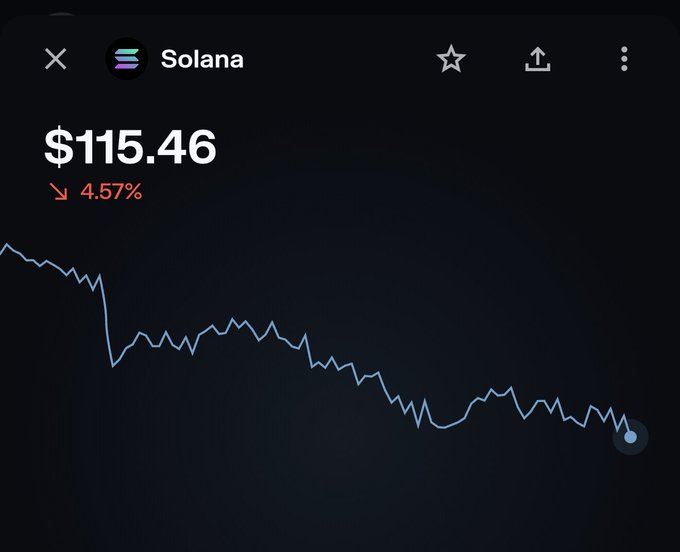 A Solana (SOL) price chart showing the token at $115.46, down 4.57% over a period with a sharp drop followed by continued sideways-to-downward movement. The caption's uncertain tone reflects the precarious chart pattern, sitting at what could be a support level for a bounce or further breakdown.