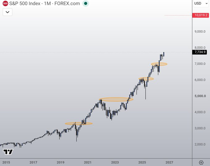 A monthly chart of the S&P 500 Index (FOREX.com) from 2015 through 2027, with the current price highlighted at 7,734.9 and a target mark at 10,019.2. Orange ellipses highlight key consolidation zones along the uptrend, visually reinforcing the post's thesis that the SPX's "climb continues" toward higher highs despite skepticism that it's at its "peak."