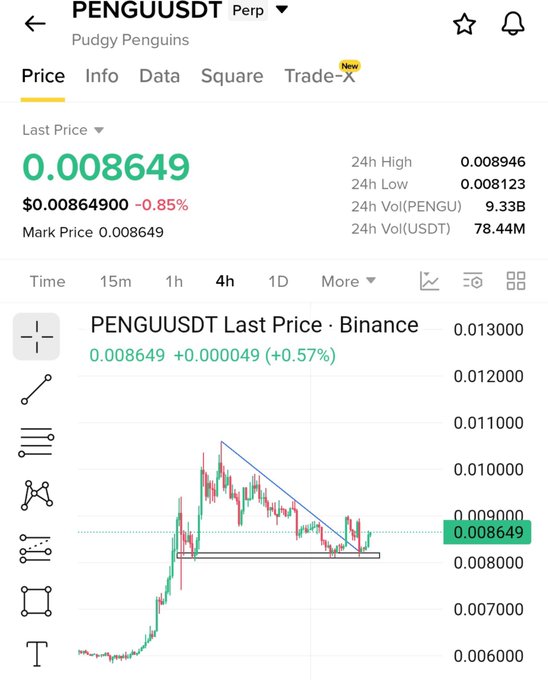 The image shows a Binance trading chart for PENGUUSDT Perp (Pudgy Penguins), with the last price at $0.008649, down 0.85% in the past 24 hours, while the chart itself shows a +0.57% gain on the 4-hour timeframe after bouncing off the ~$0.008 support zone. The chart illustrates a recent recovery in the $PENGU token following a descending wedge pattern, supporting the bullish sentiment implied by the 💎 emoji.