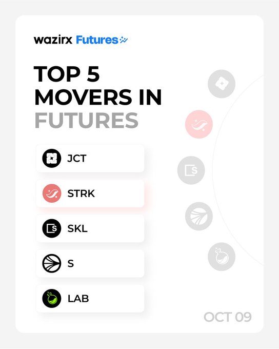 A WazirX Futures graphic titled "Top 5 Movers in Futures" dated OCT 09, listing the tickers JCT, STRK, SKL, S, and LAB alongside their respective logos, which directly illustrates the post's breakdown of the day's biggest gainers with their percentage increases.