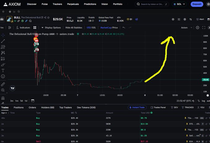 An Axiom.trade chart for 'BULL - The Delusional Bull' token on Pump.AMM showing a massive spike then crash pattern with a yellow arrow drawn pointing upward, currently at $29.5K market cap with -79.4% drawdown from ATH.