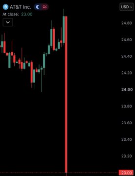 A candlestick chart displaying AT&T Inc. (T) stock with a sharp red downward spike, showing an 'At close: 23.00' label and USD currency selector.