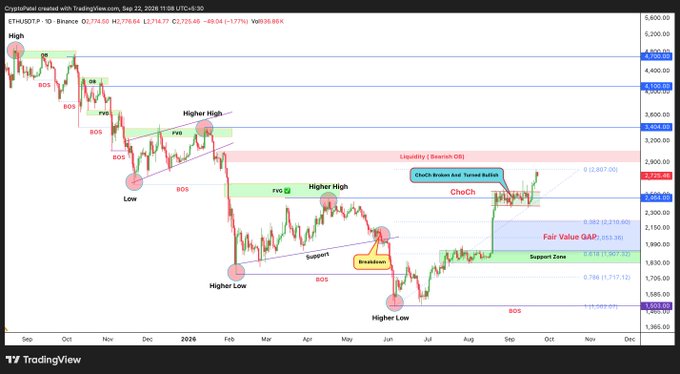 A TradingView chart of ETH/USDT on Binance showing price action around 2,719.64 with technical analysis annotations including BOS, FVG, Change of Character (ChoCh), Higher Highs/Lows, Support Zone, and a Fair Value GAP (FVG).