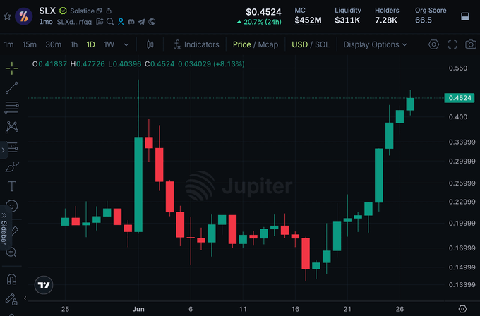 A candlestick chart of Solstice (SLX) showing a price surge to $0.4524, up 20.7% in 24 hours with a market cap of $452M, illustrating the token's significant value increase that resulted in the poster's missed allocation gains.