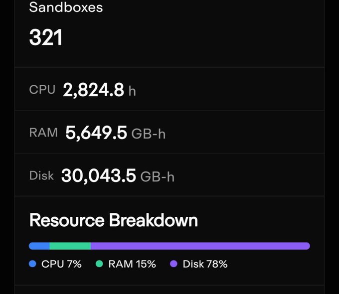 A dark-themed dashboard showing usage statistics: 'Sandboxes 321', 'CPU 2,824.8 h', 'RAM 5,649.5 GB-h', 'Disk 30,043.5 GB-h', and a 'Resource Breakdown' showing CPU 7%, RAM 15%, and Disk 78%.