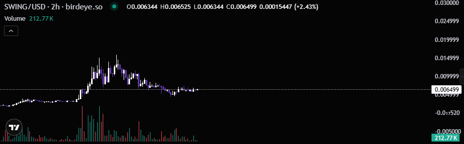 A 2-hour candlestick chart for SWING/USD on birdeye.so shows the token trading at 0.006344, up 2.43%, with a volume of 212.77K and a notable price spike followed by a gradual decline, supporting the post's observation that traders are looking beyond short-term price swings to evaluate the project.