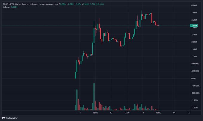 A TradingView candlestick chart for TOROH/USDT on Uniswap, showing a price of 2.89M with a +9.57% change, displaying price action across dates 11-14.