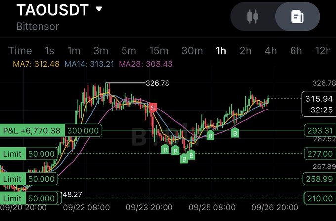 A cryptocurrency trading chart on the Binance platform displaying the TAOUSDT (Bittensor) pair with candlestick patterns, moving averages (MA7, MA14, MA28), and 'B' and 'S' buy/sell indicators.