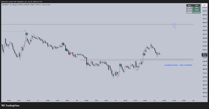 A TradingView chart of ZEC/USD on the Binance 30-minute timeframe shows price action hovering around $400-$405, with an annotation marking "Acceptance below — idea invalidated" near the $390-$400 support zone, indicating that the bullish continuation setup remains intact as long as this level holds.